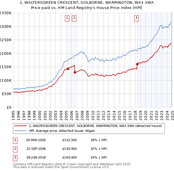 1, WALTERSGREEN CRESCENT, GOLBORNE, WARRINGTON, WA3 3WA: Price paid vs HM Land Registry's House Price Index