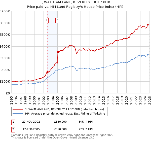 1, WALTHAM LANE, BEVERLEY, HU17 8HB: Price paid vs HM Land Registry's House Price Index