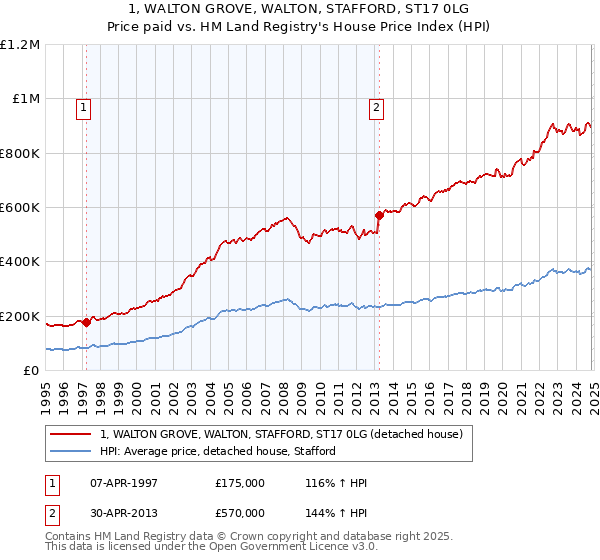 1, WALTON GROVE, WALTON, STAFFORD, ST17 0LG: Price paid vs HM Land Registry's House Price Index