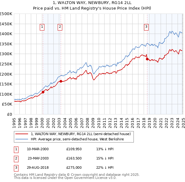 1, WALTON WAY, NEWBURY, RG14 2LL: Price paid vs HM Land Registry's House Price Index