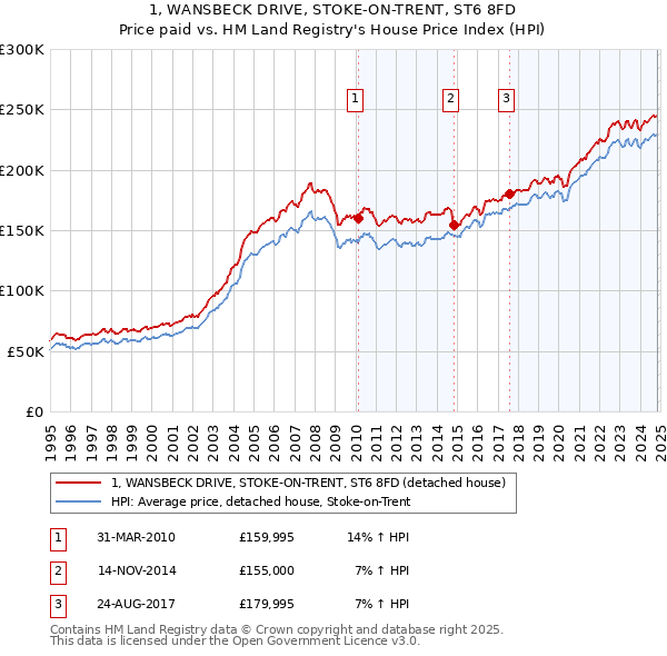 1, WANSBECK DRIVE, STOKE-ON-TRENT, ST6 8FD: Price paid vs HM Land Registry's House Price Index