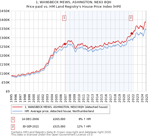 1, WANSBECK MEWS, ASHINGTON, NE63 8QH: Price paid vs HM Land Registry's House Price Index