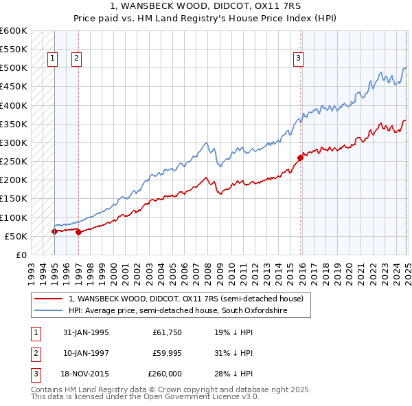 1, WANSBECK WOOD, DIDCOT, OX11 7RS: Price paid vs HM Land Registry's House Price Index