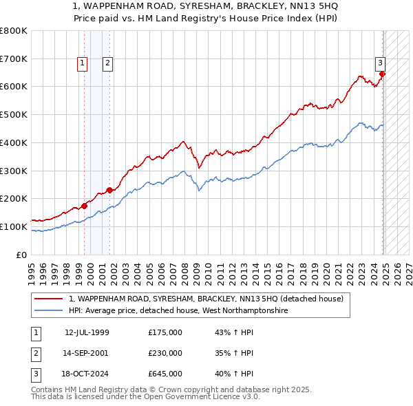 1, WAPPENHAM ROAD, SYRESHAM, BRACKLEY, NN13 5HQ: Price paid vs HM Land Registry's House Price Index