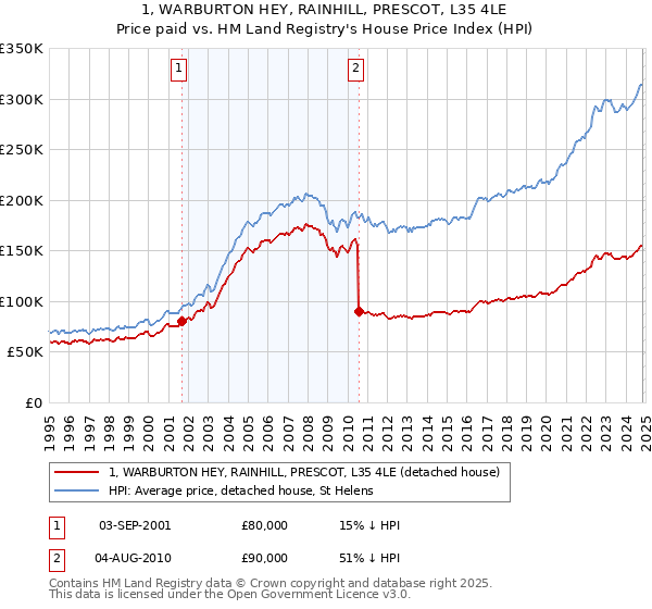 1, WARBURTON HEY, RAINHILL, PRESCOT, L35 4LE: Price paid vs HM Land Registry's House Price Index