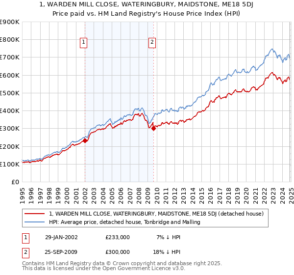 1, WARDEN MILL CLOSE, WATERINGBURY, MAIDSTONE, ME18 5DJ: Price paid vs HM Land Registry's House Price Index