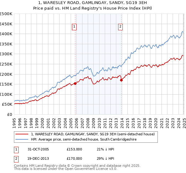 1, WARESLEY ROAD, GAMLINGAY, SANDY, SG19 3EH: Price paid vs HM Land Registry's House Price Index