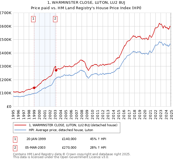 1, WARMINSTER CLOSE, LUTON, LU2 8UJ: Price paid vs HM Land Registry's House Price Index