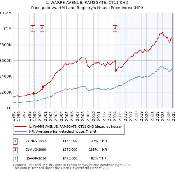 1, WARRE AVENUE, RAMSGATE, CT11 0HD: Price paid vs HM Land Registry's House Price Index