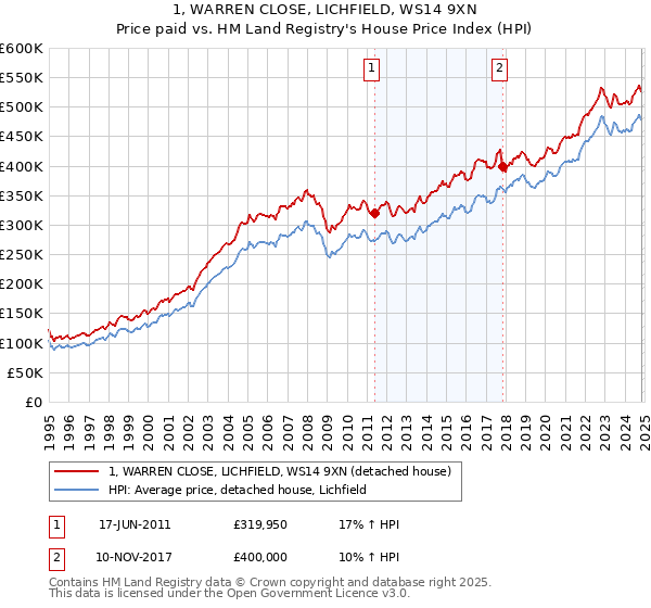 1, WARREN CLOSE, LICHFIELD, WS14 9XN: Price paid vs HM Land Registry's House Price Index