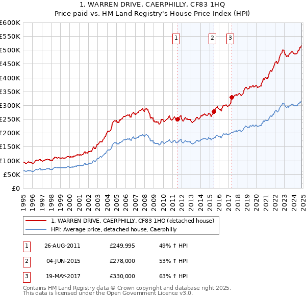 1, WARREN DRIVE, CAERPHILLY, CF83 1HQ: Price paid vs HM Land Registry's House Price Index