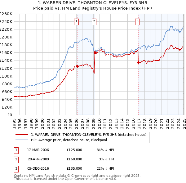 1, WARREN DRIVE, THORNTON-CLEVELEYS, FY5 3HB: Price paid vs HM Land Registry's House Price Index