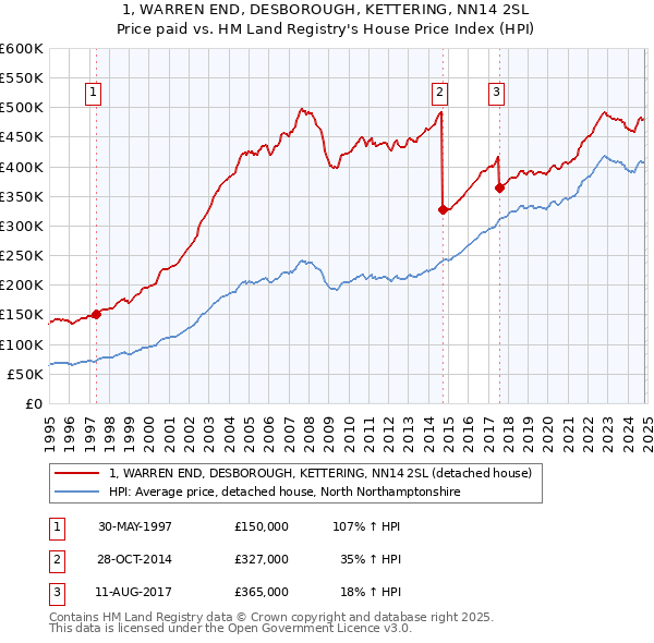 1, WARREN END, DESBOROUGH, KETTERING, NN14 2SL: Price paid vs HM Land Registry's House Price Index