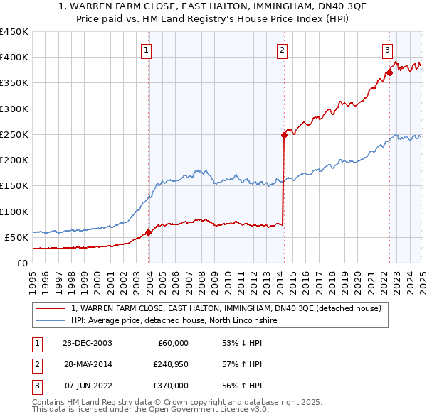 1, WARREN FARM CLOSE, EAST HALTON, IMMINGHAM, DN40 3QE: Price paid vs HM Land Registry's House Price Index