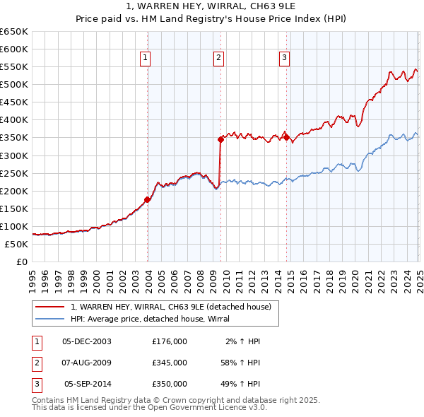 1, WARREN HEY, WIRRAL, CH63 9LE: Price paid vs HM Land Registry's House Price Index