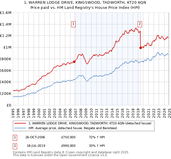 1, WARREN LODGE DRIVE, KINGSWOOD, TADWORTH, KT20 6QN: Price paid vs HM Land Registry's House Price Index