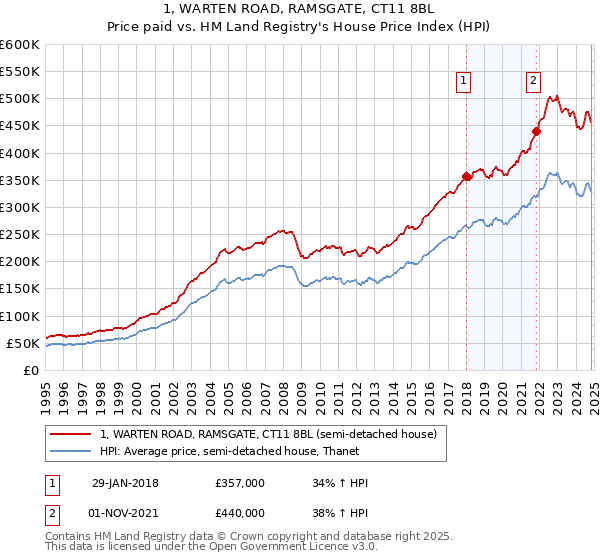 1, WARTEN ROAD, RAMSGATE, CT11 8BL: Price paid vs HM Land Registry's House Price Index