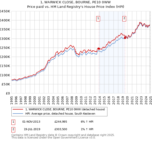 1, WARWICK CLOSE, BOURNE, PE10 0WW: Price paid vs HM Land Registry's House Price Index