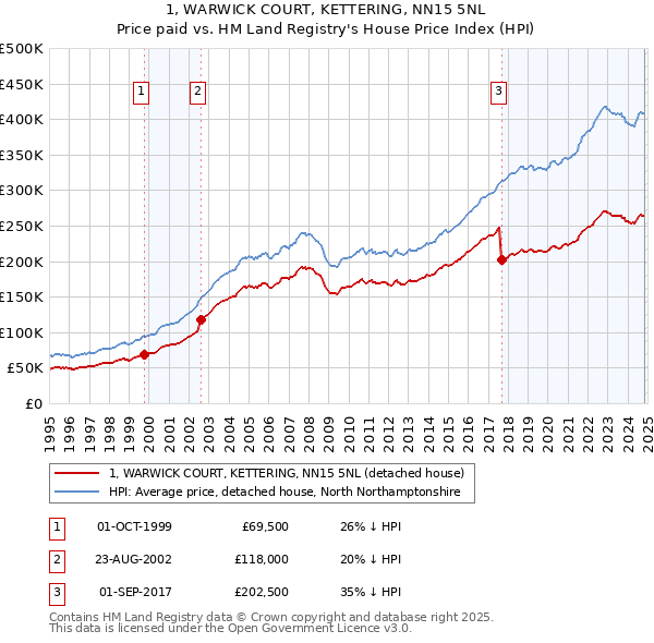 1, WARWICK COURT, KETTERING, NN15 5NL: Price paid vs HM Land Registry's House Price Index