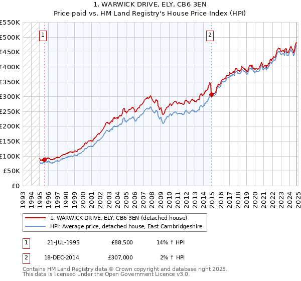 1, WARWICK DRIVE, ELY, CB6 3EN: Price paid vs HM Land Registry's House Price Index