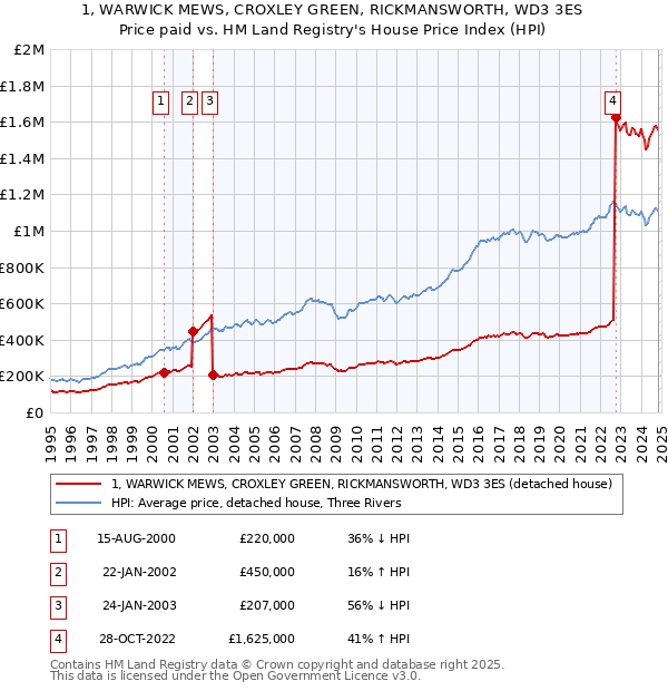 1, WARWICK MEWS, CROXLEY GREEN, RICKMANSWORTH, WD3 3ES: Price paid vs HM Land Registry's House Price Index