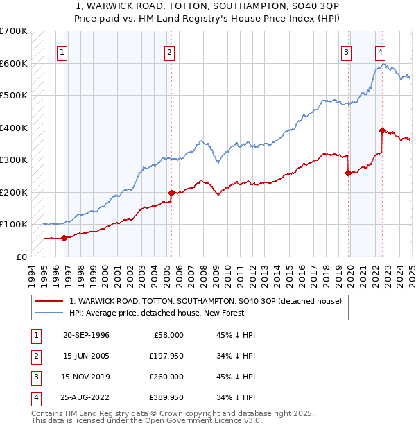 1, WARWICK ROAD, TOTTON, SOUTHAMPTON, SO40 3QP: Price paid vs HM Land Registry's House Price Index