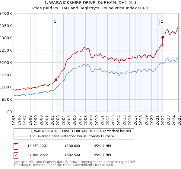 1, WARWICKSHIRE DRIVE, DURHAM, DH1 2LU: Price paid vs HM Land Registry's House Price Index