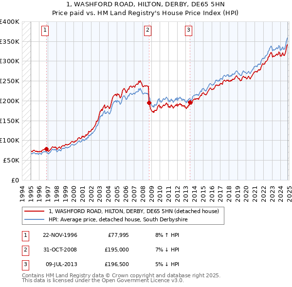 1, WASHFORD ROAD, HILTON, DERBY, DE65 5HN: Price paid vs HM Land Registry's House Price Index