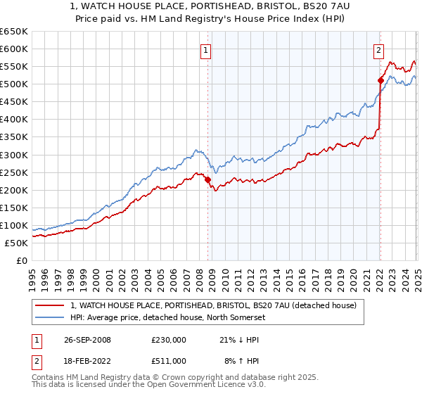 1, WATCH HOUSE PLACE, PORTISHEAD, BRISTOL, BS20 7AU: Price paid vs HM Land Registry's House Price Index