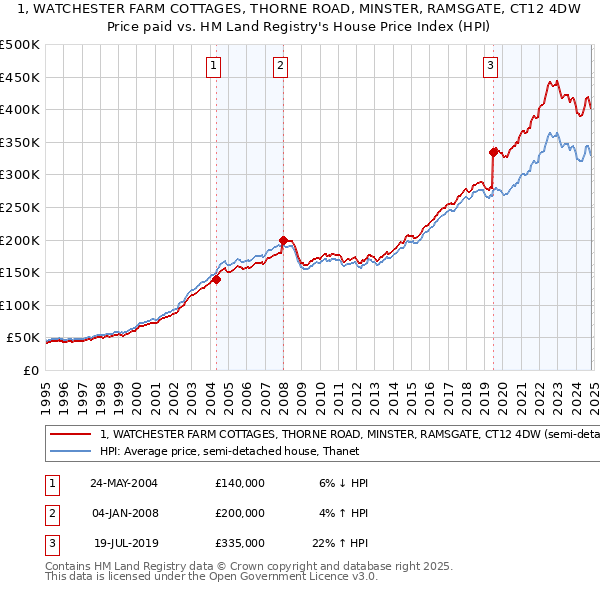 1, WATCHESTER FARM COTTAGES, THORNE ROAD, MINSTER, RAMSGATE, CT12 4DW: Price paid vs HM Land Registry's House Price Index