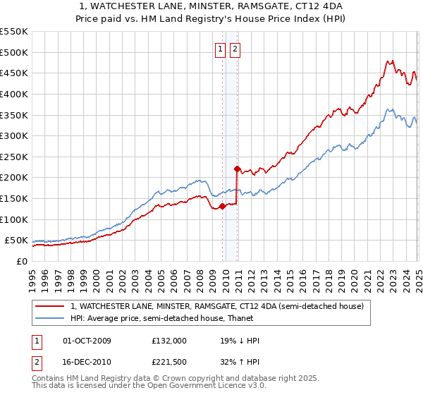 1, WATCHESTER LANE, MINSTER, RAMSGATE, CT12 4DA: Price paid vs HM Land Registry's House Price Index