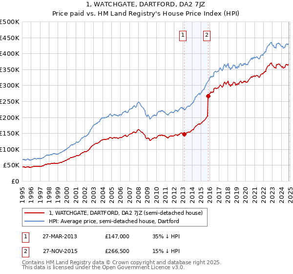 1, WATCHGATE, DARTFORD, DA2 7JZ: Price paid vs HM Land Registry's House Price Index