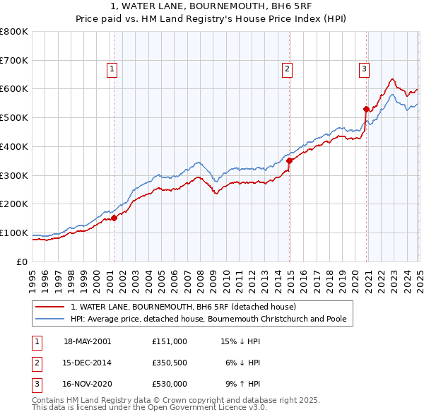 1, WATER LANE, BOURNEMOUTH, BH6 5RF: Price paid vs HM Land Registry's House Price Index