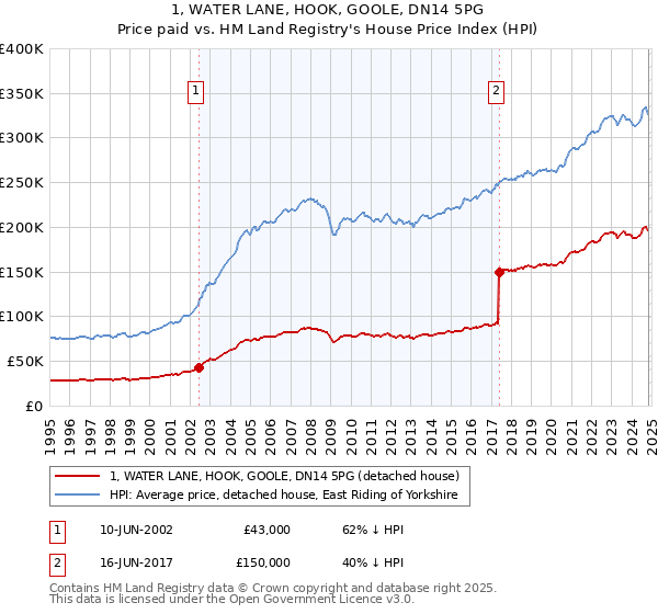 1, WATER LANE, HOOK, GOOLE, DN14 5PG: Price paid vs HM Land Registry's House Price Index