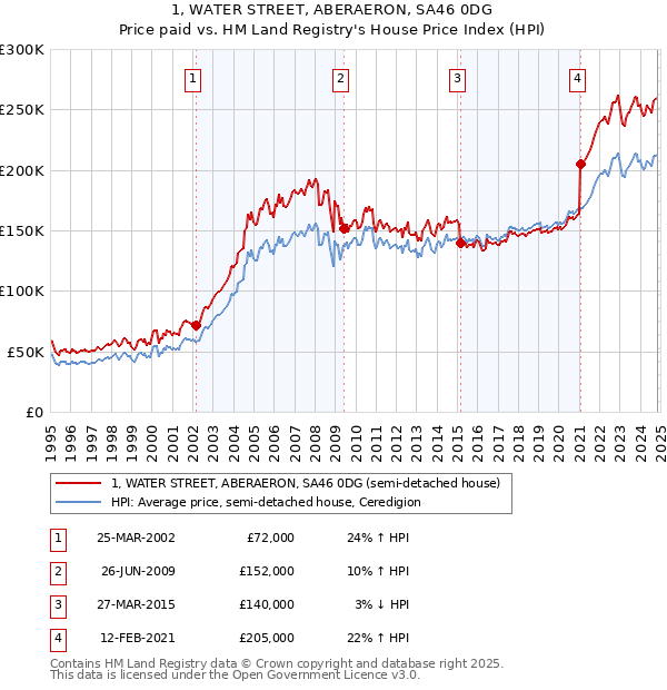 1, WATER STREET, ABERAERON, SA46 0DG: Price paid vs HM Land Registry's House Price Index