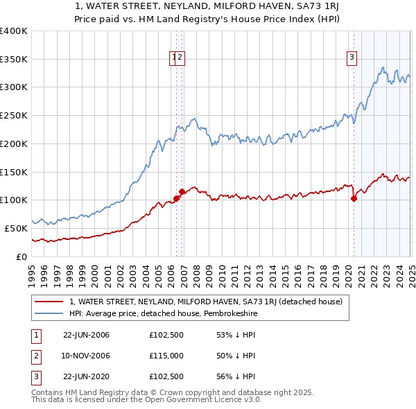 1, WATER STREET, NEYLAND, MILFORD HAVEN, SA73 1RJ: Price paid vs HM Land Registry's House Price Index