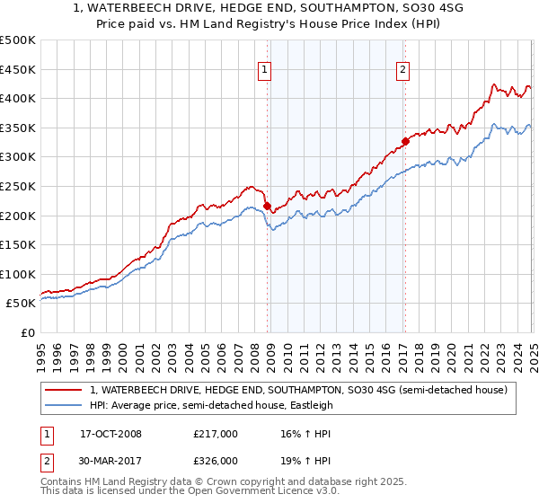 1, WATERBEECH DRIVE, HEDGE END, SOUTHAMPTON, SO30 4SG: Price paid vs HM Land Registry's House Price Index