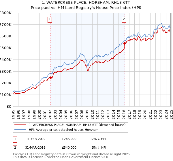 1, WATERCRESS PLACE, HORSHAM, RH13 6TT: Price paid vs HM Land Registry's House Price Index