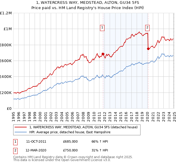 1, WATERCRESS WAY, MEDSTEAD, ALTON, GU34 5FS: Price paid vs HM Land Registry's House Price Index