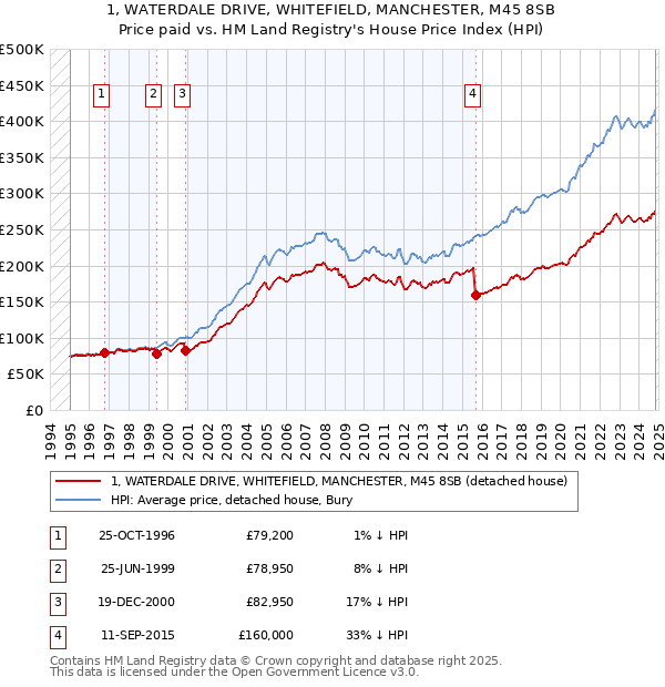 1, WATERDALE DRIVE, WHITEFIELD, MANCHESTER, M45 8SB: Price paid vs HM Land Registry's House Price Index