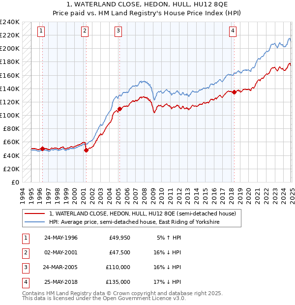 1, WATERLAND CLOSE, HEDON, HULL, HU12 8QE: Price paid vs HM Land Registry's House Price Index