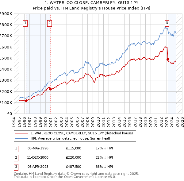 1, WATERLOO CLOSE, CAMBERLEY, GU15 1PY: Price paid vs HM Land Registry's House Price Index