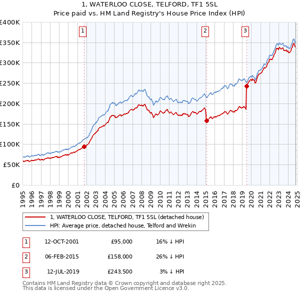 1, WATERLOO CLOSE, TELFORD, TF1 5SL: Price paid vs HM Land Registry's House Price Index