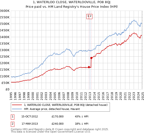 1, WATERLOO CLOSE, WATERLOOVILLE, PO8 8QJ: Price paid vs HM Land Registry's House Price Index