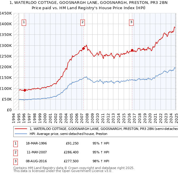 1, WATERLOO COTTAGE, GOOSNARGH LANE, GOOSNARGH, PRESTON, PR3 2BN: Price paid vs HM Land Registry's House Price Index