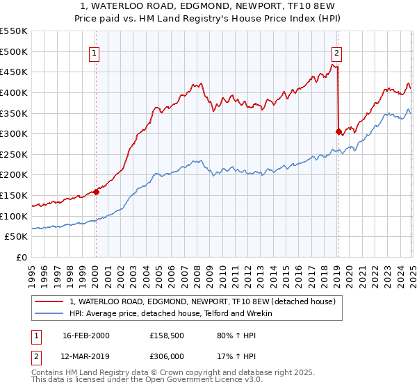 1, WATERLOO ROAD, EDGMOND, NEWPORT, TF10 8EW: Price paid vs HM Land Registry's House Price Index