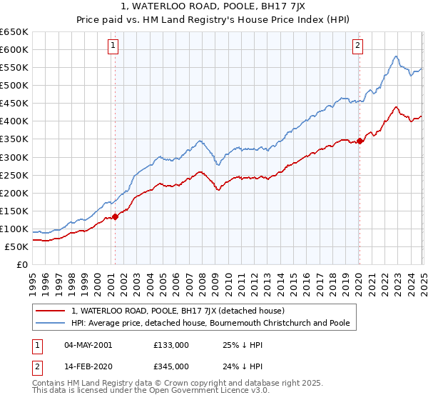 1, WATERLOO ROAD, POOLE, BH17 7JX: Price paid vs HM Land Registry's House Price Index