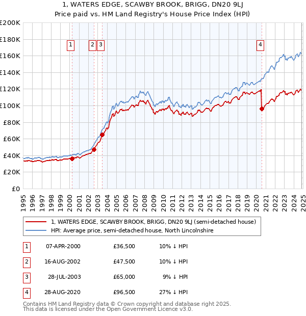 1, WATERS EDGE, SCAWBY BROOK, BRIGG, DN20 9LJ: Price paid vs HM Land Registry's House Price Index