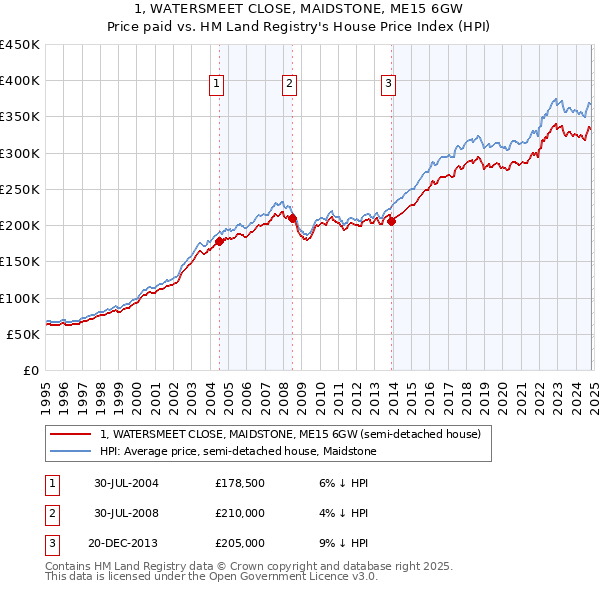 1, WATERSMEET CLOSE, MAIDSTONE, ME15 6GW: Price paid vs HM Land Registry's House Price Index