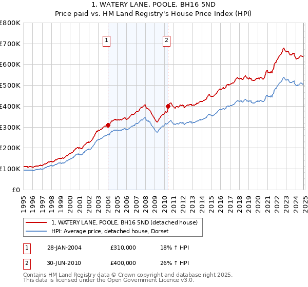 1, WATERY LANE, POOLE, BH16 5ND: Price paid vs HM Land Registry's House Price Index